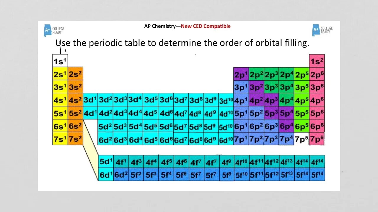 SPDF элементы в таблице. SPDF химия. SPDF уровни. Electron configuration of elements. Тип элемента s