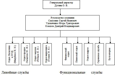 Характеристика объектов организации