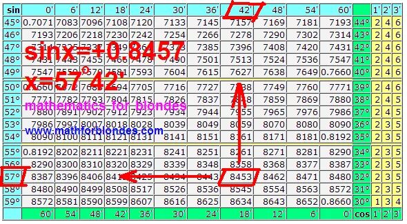 Sin 25 градусов равен. Таблица Брадиса 48 градусов синус угла. Синус 70 градусов равен таблица Брадиса. Таблица Брадиса sin 0.8. Таблица синусов и косинусов тангенсов и котангенсов 42 градусов.