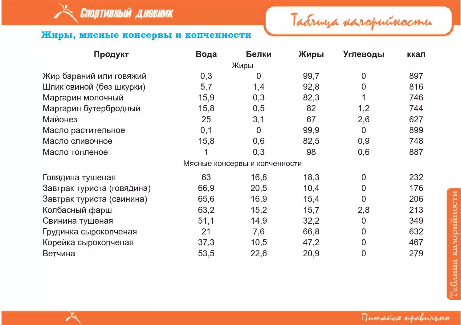 Сколько грамм белка в свинине. Фарш говяжий белки жиры углеводы. Говяжий фарш БЖУ. Фарш свинина говядина БЖУ. Фарш из говядины БЖУ.