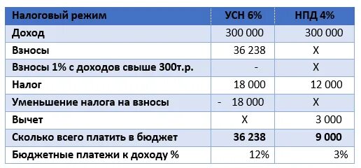 Нужно ли платить взносы самозанятым. Сколько платить за самозанятость. Налог на самозанятость. Доход от самозанятости. Прибыль от самозанятых.