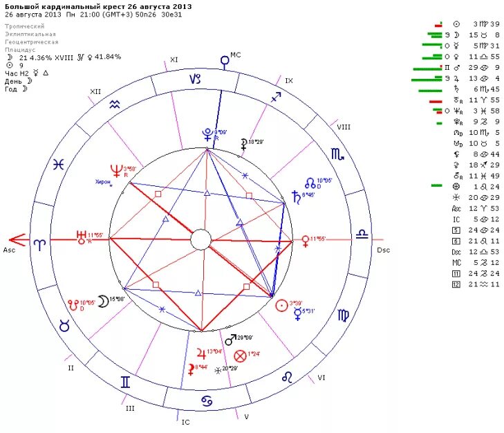 Астрологический прогноз по дате рождения с расшифровкой. Кардинальные знаки в натальной карте. Мутабельный большой крест в натальной карте что означает. Большой крест в натальной карте. Круг с крестом в натальной карте.