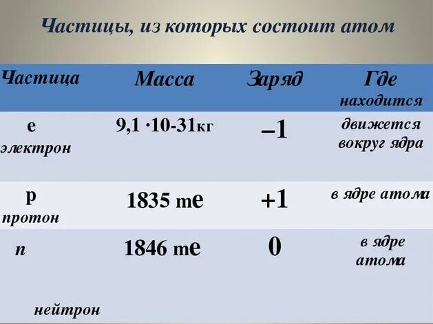 Масса электрона в а е. Заряд альфа частицы. масса электрона равна. масса альфа частицы и протона. q альфа частицы.