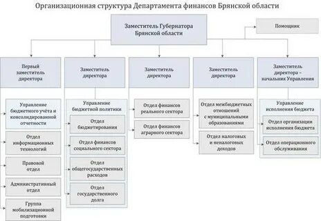 Владимирская область финансовое управление