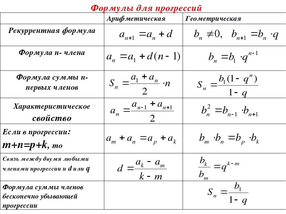 Все формулы арифметической и геометрической прогрессии. Формулы по алгебре 9 класс арифметическая прогрессия. Формула алгебраической прогрессии. Формулы по арифметической и геометрической прогрессии. Формулы алгебраической и геометрической прогрессии.