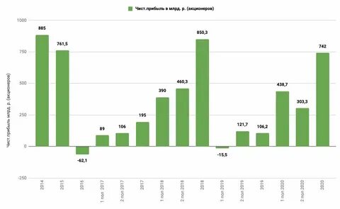 Повышение зарплаты сургутнефтегаз