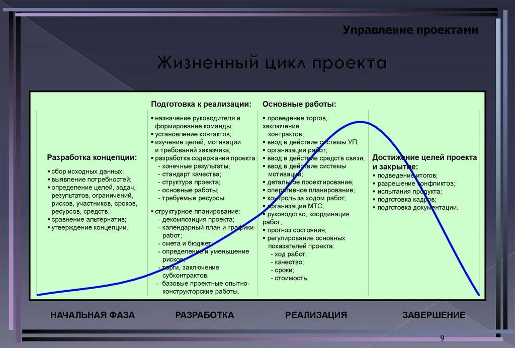 Последовательность жизненного цикла проектов. Жизненный цикл проекта фазы стадии этапы. Последовательность этапов жизненного цикла проекта. Управление проектами этапы жизненного цикла проекта. Перечислите фазы жизненного цикла проекта.