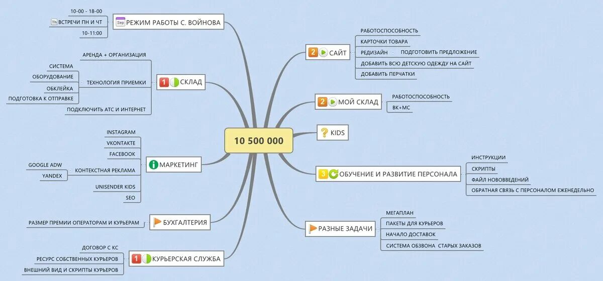 Mindmap gallery. Xmind интеллект карта. ментальная карта планирование. интеллектуальная карта mindmap. майнд карта xmind.