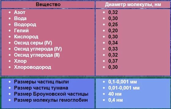 Размер частиц газа. Размер молекулы кислорода в микронах. Размер молекулы воздуха. Размер молекулы воды. Размер молекулы воды в микрометрах.