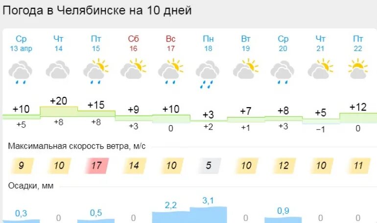 Погода на завтра сим челябинская область. Челябинск в апреле. 23 Градуса.