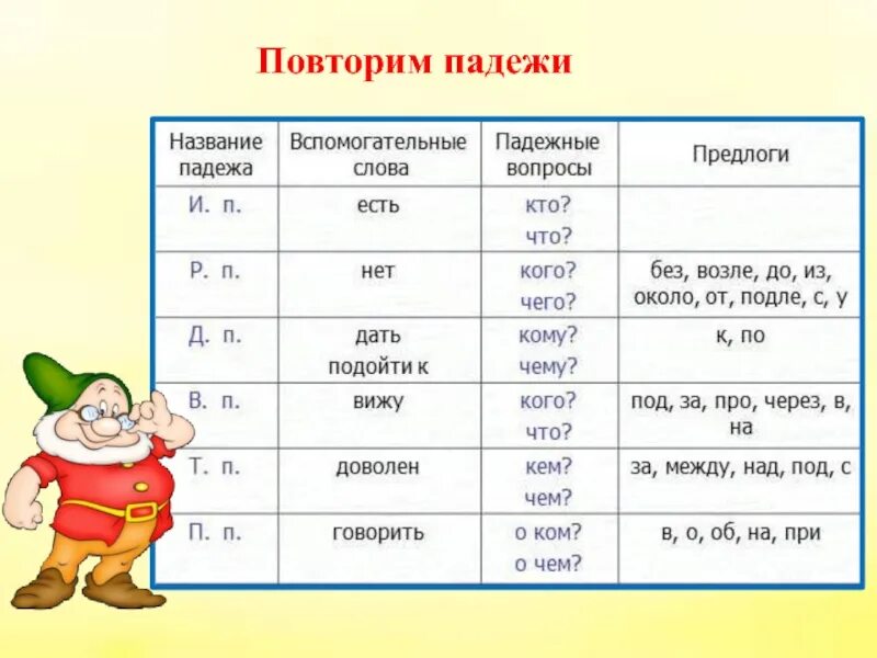 Повторяем падежи и предлоги. Повторение падежей. Повторить падежи. Падежи повторение 3 класс.