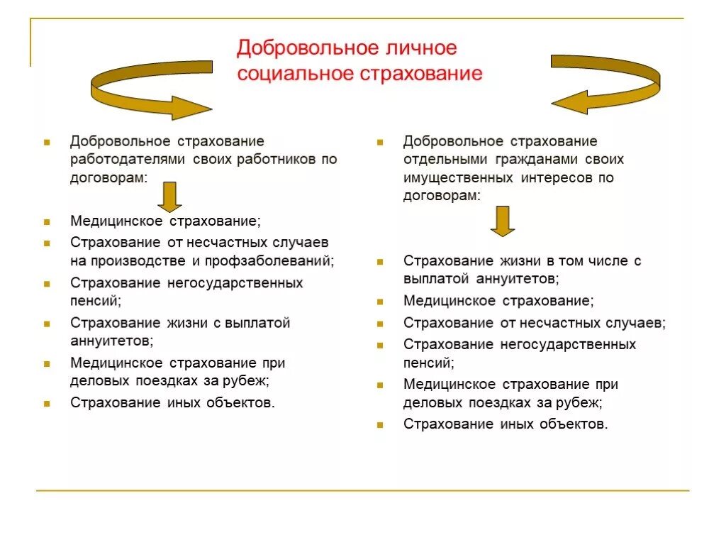 Формы страхования в российской федерации. Пример формы страхования добровольные. Добровольное социальное страхование пример. К добровольным видам страхования относятся. Виды страхования в России обязательное и добровольное.