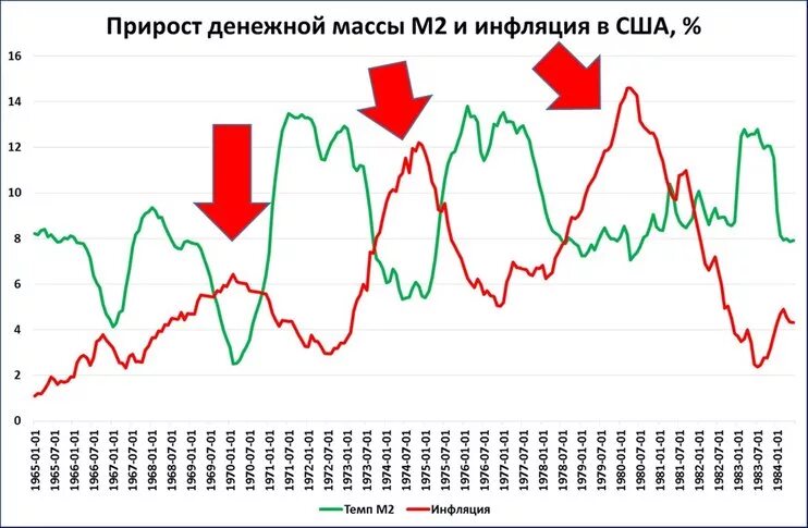 Денежная масса в экономике увеличивается