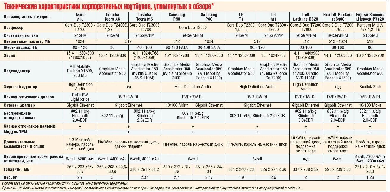 таблица 3060 для ноутбуков. ноутбук параметры как выбрать. минимальные характеристики ноутбука. ноутбуки параметры характеристики. минимальные характеристики ноутбука.