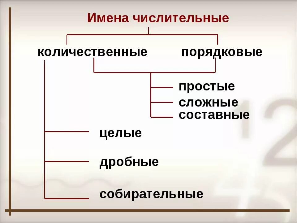 Простое составное порядковое числительное. Простые сложные составные дробные числительные. имя числительное. имена числительные. имена числительные в русском.
