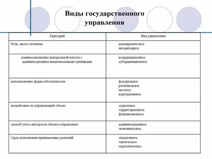 Раскройте виды управления