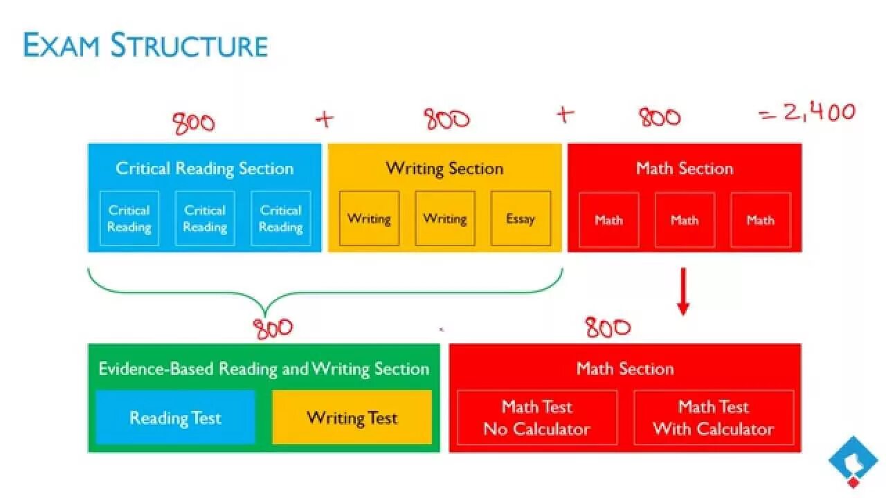 Sat Exam structure. Sat Test structure. Sat Test logo. Sat Test example.