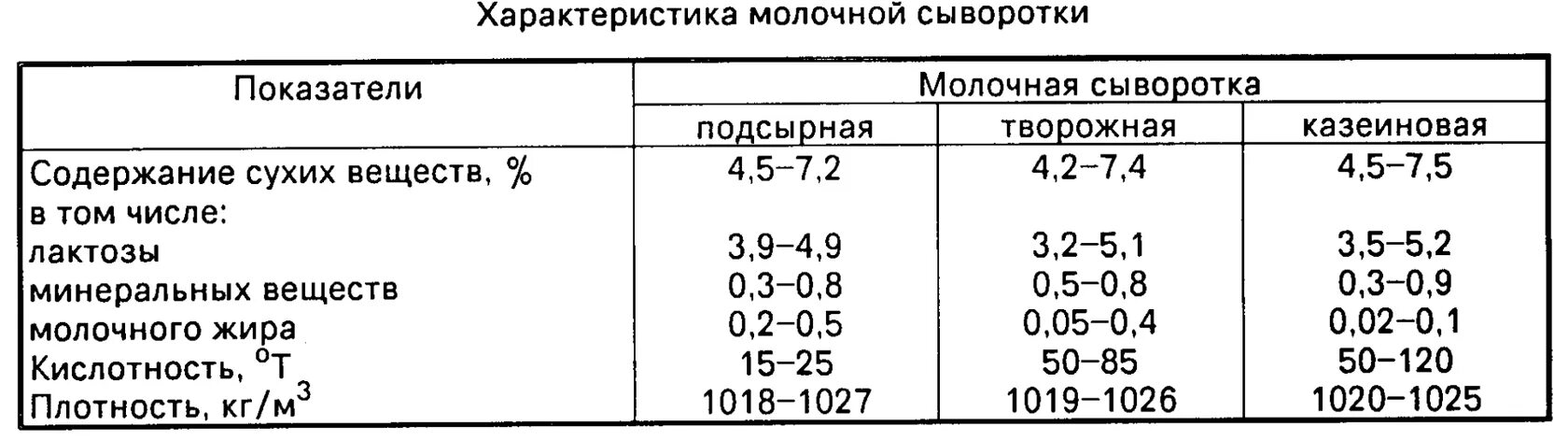 Физико-химический состав подсырной сыворотки. Химический состав творожной сыворотки. Сыворотка молочная подсырная сухая состав. Физико химические показатели сыворотки молочной. Кислотность сыворотки