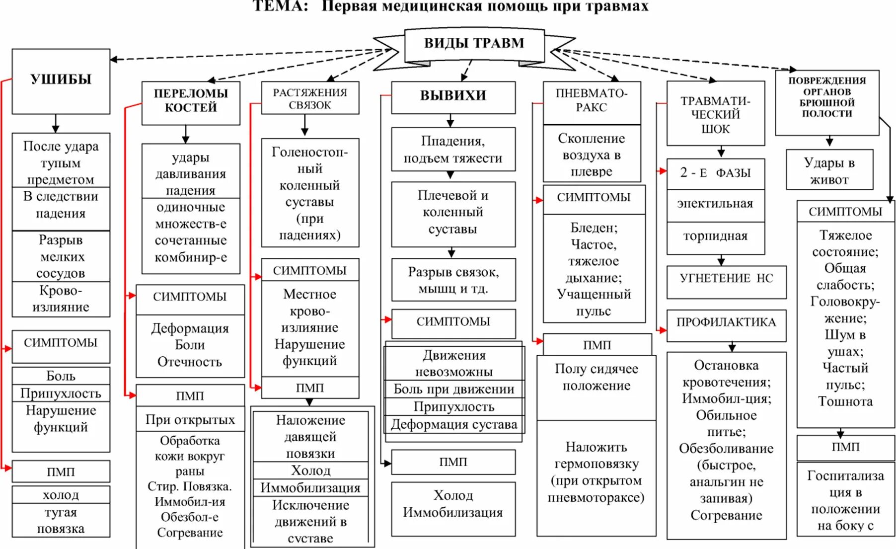 Оказание первой доврачебной помощи таблица. Виды первой медицинской помощи таблица. Виды травм и оказание первой помощи таблица. Таблица оказание первой помощи при травмах.