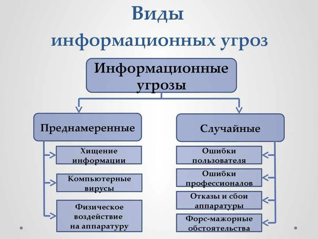 Можно отнести лично в. Основные типы угроз безопасности:. Перечислите основные угрозы информационной безопасности.. Типы угроз информационной безопасности таблица. Параметры угрозы информационной безопасности.