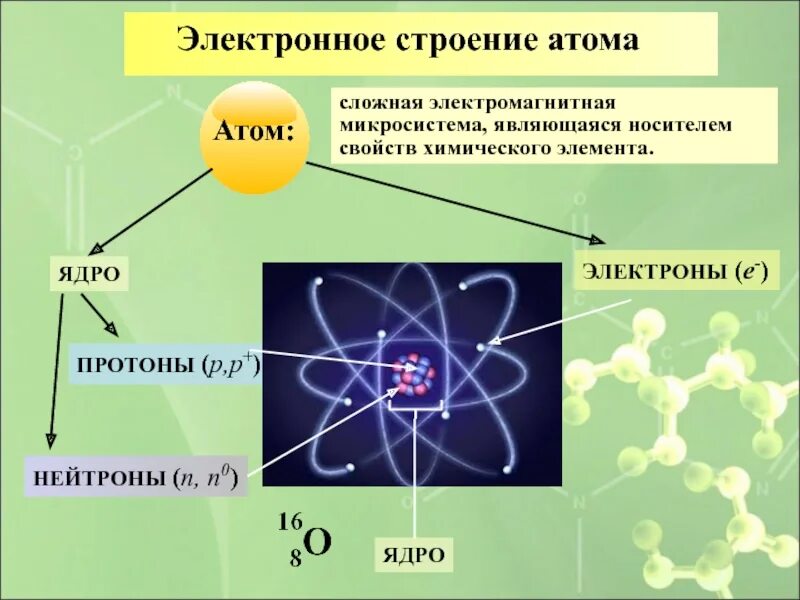 Состав атома электронное строение