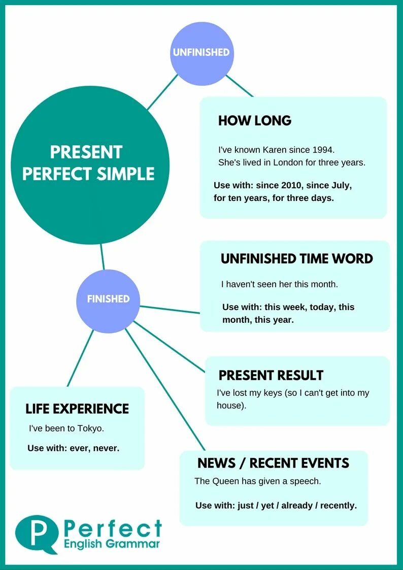 They lived long and life. Present perfect Grammar in English. Present perfect грамматика английского. Present perfect explanation in English. Present perfect simple in English.