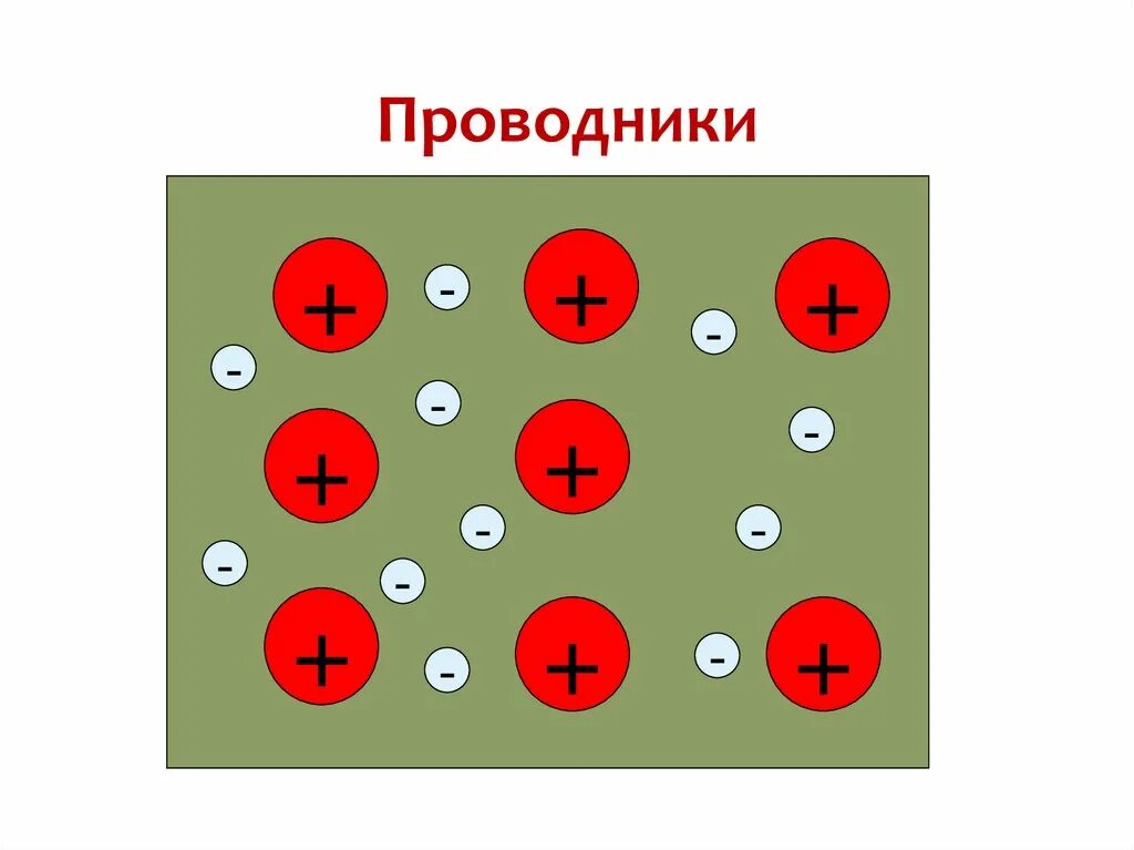 Проводники электричества. Проводник (физика). Проводники и диэлектрики. Проводник это в физике. Диэлектрики не проводят электрический ток