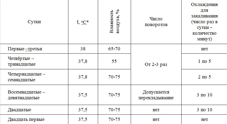 Инкубатор несушка температура для куриных. Температурная таблица инкубации куриных яиц. Таблица режима инкубации куриных яиц в инкубаторе Несушка. Температура в инкубаторе для цыплят таблица. Таблица инкубации яиц в инкубаторе Несушка.