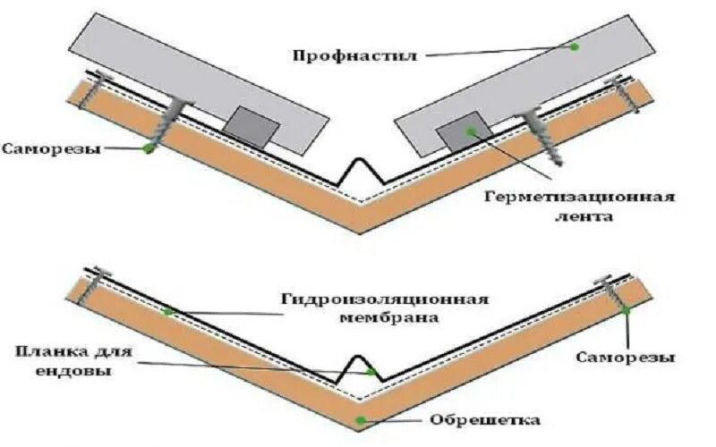 Установка ендовы. Металлочерепица ендова примыкания. ендова узел профлист. узел ендовы в кровле из профлиста. ендова кровли из профнастила конструкция.