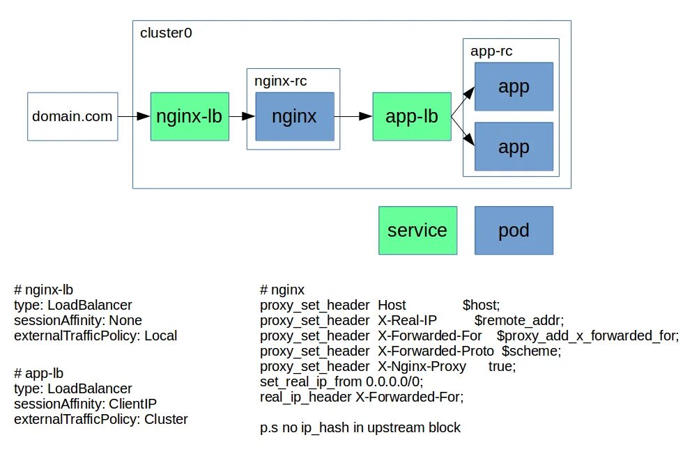 Nginx cookie. Nginx балансировщик. Nginx проксирование схема. Nginx балансировщик нагрузки. Kubernetes nginx.