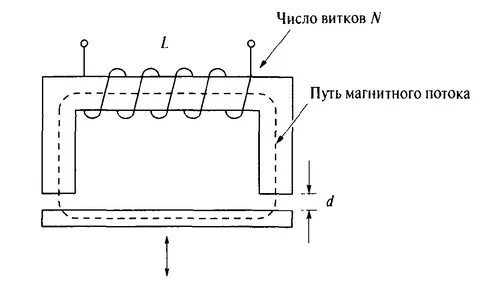 Магнитный поток сопротивление