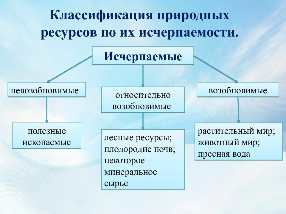 Схема исчерпаемости природных ресурсов. Природные ресурсы по исчерпаемости. Составьте схему классификации природных ресурсов по исчерпаемости. Классификация природных ресурсов по признаку исчерпаемости схема. К каким природным ресурсам относится вода