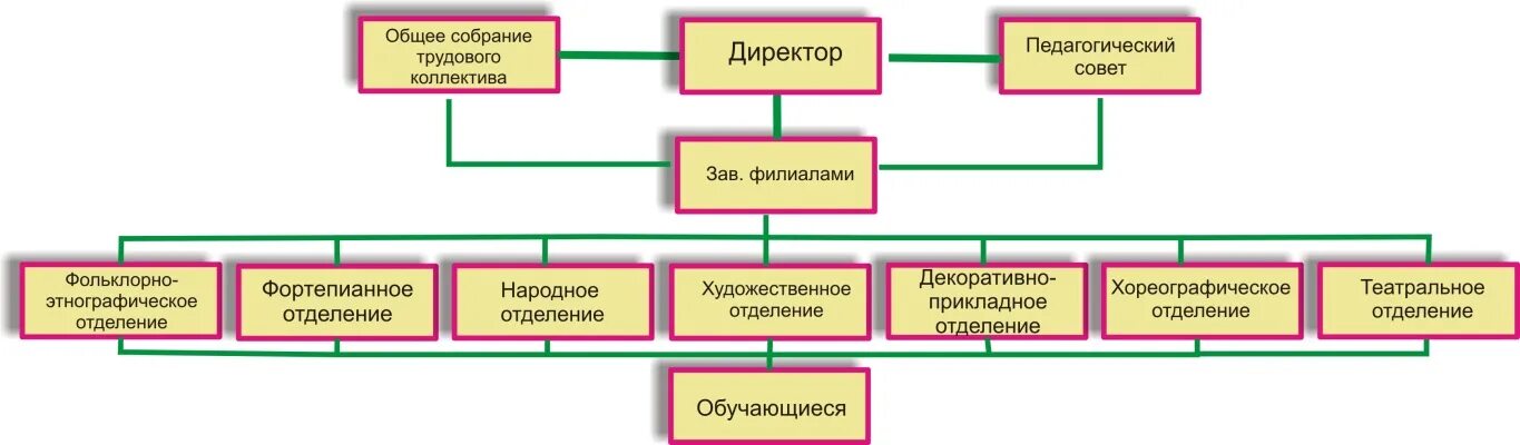 коллегиальный орган общее собрание трудового коллектива. вопросы для аттестации кандидатов на должность руководителя. организационная структура ринх. штатная структура ресурсоснабжающей организации. статья 29.