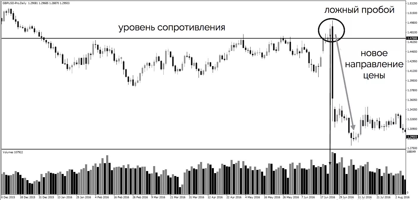 Ложный пробой Герчик. Ложный пробой теханализ. Ложный пробой в трейдинге. Ложный пробой уровня сопротивления.