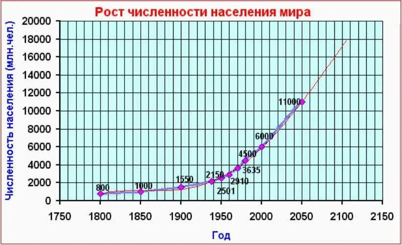 Темпы роста мирового населения. Динамика роста населения земли по годам с 1900 года. население земли в 1900 году численность. динамика роста населения земли 1000 лет график. население земли по годам с 1900 года график.