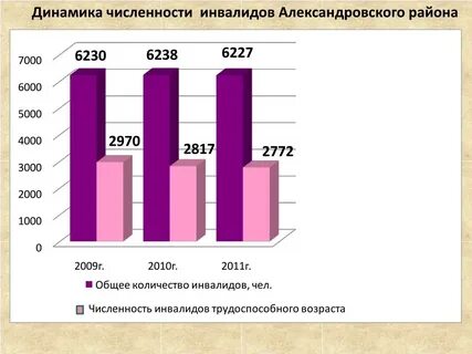 Число детей инвалидов