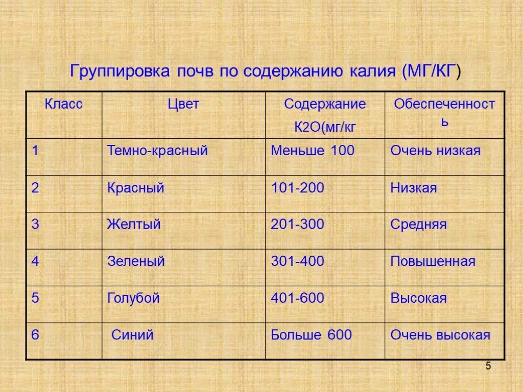 Количество фосфора в почве. Группировка почв по содержанию калия. Содержание подвижного фосфора в почве. Группировка почв по содержанию подвижного фосфора. Группировка почв по содержанию азота.