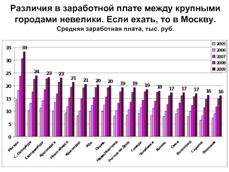 Различия в уровне заработной платы. Различия в заработной плате. Средняя заработная плата. Средняя зарплата в Москве. Средняя ЗП В Москве.