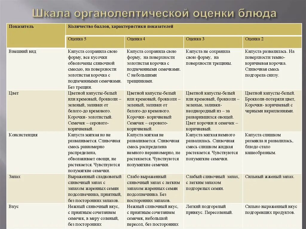 Таблицу: оценка качества кулинарной продукции.. Органолептическая оценка качества блюд и кулинарных изделий. Органолептическая оценка блюда. Шкала органолептической оценки блюда. Оценка качества основных продуктов