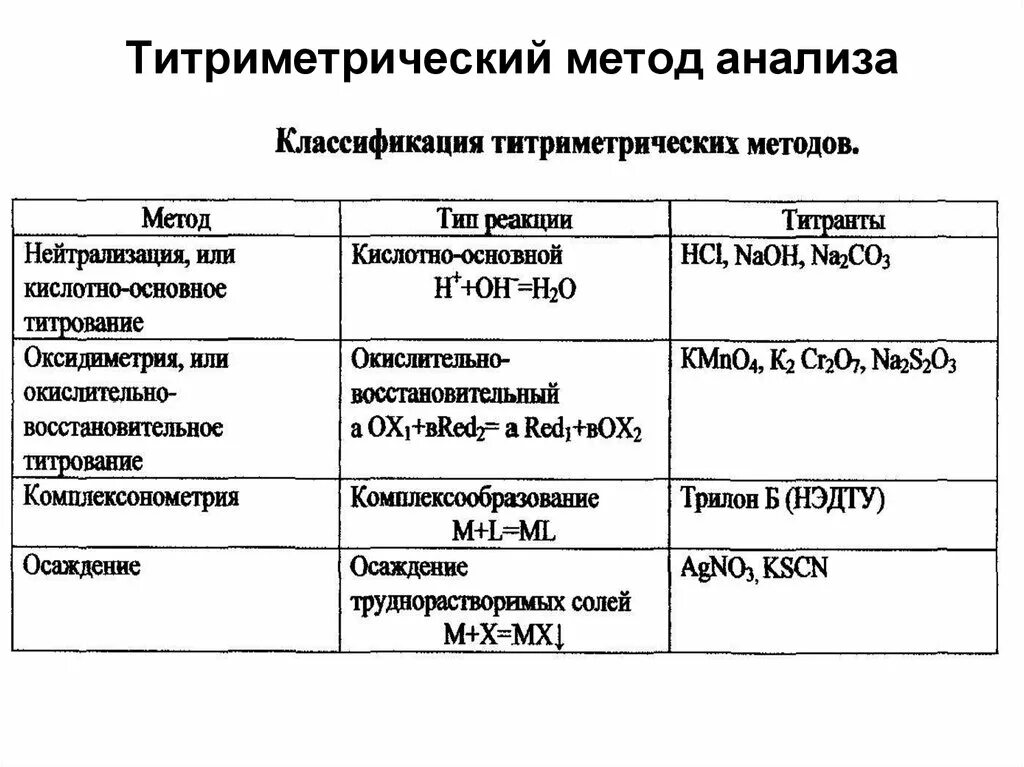 Титрование метод титриметрического анализа. Методы объемного анализа аналитическая химия. Классификация химических методов анализа таблица. Классификация титриметрических методов анализа таблица.