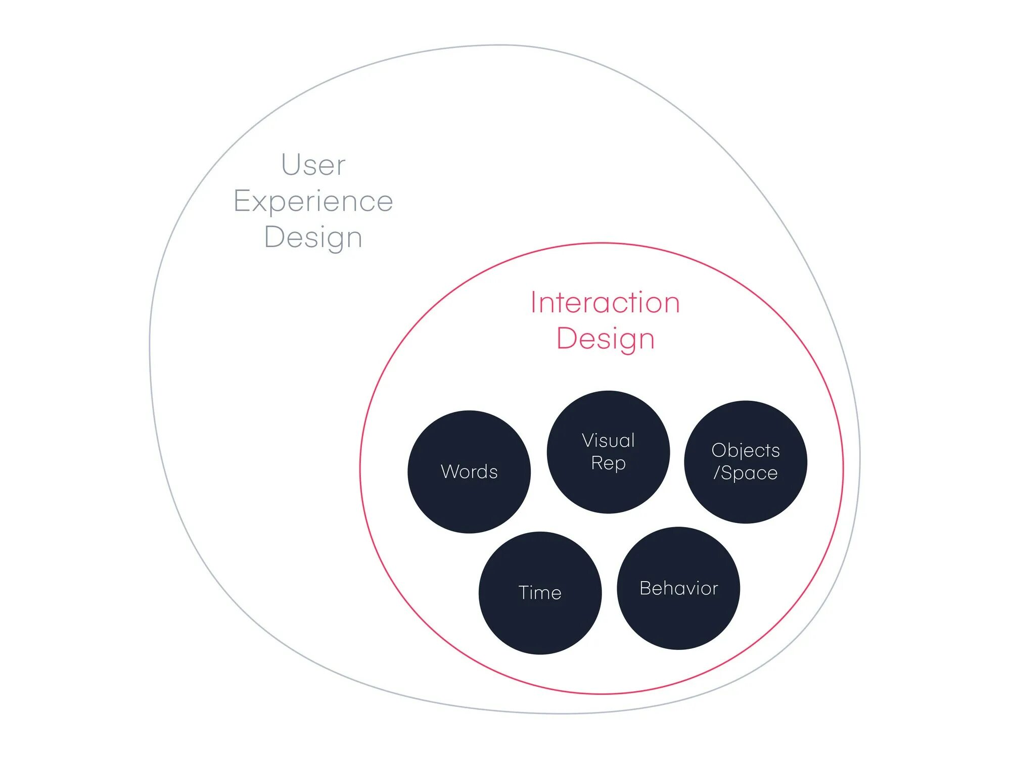 Interaction перевод. UX interaction Design. Проектирование взаимодействия дизайн. UX дизайнер. Design d'interaction.