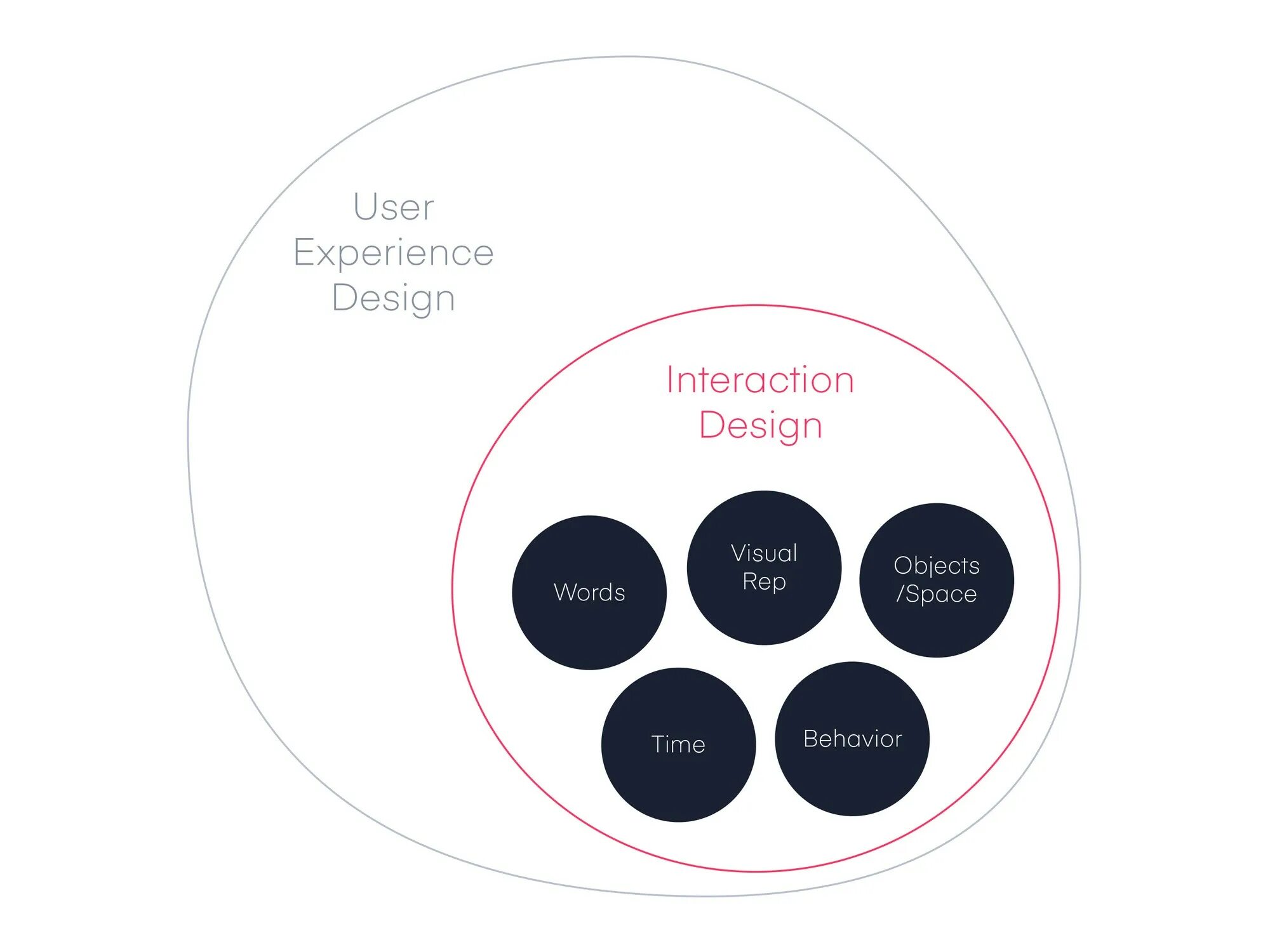 Interaction design. Ux interaction design. проектирование взаимодействия дизайн. ux дизайнер. design d&#039;interaction.