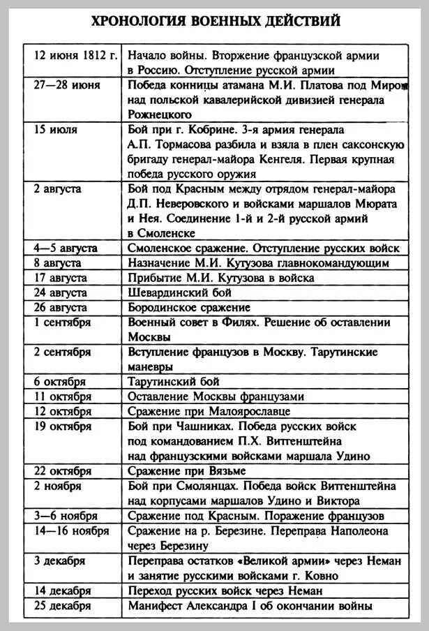 Таблица по истории 1812 дата событие. Хронологическая таблица отечественная война 1812 года. хронология военных действий отечественной войны 1812 таблица. отечественная война 1812 ход войны таблица. хронологическая таблица отечественная война 1812 года дата событие.