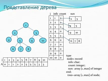 Представление c