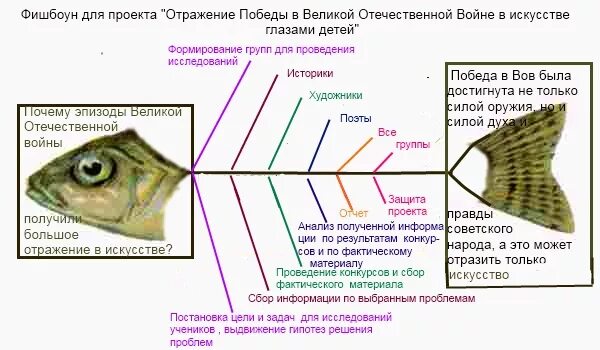 Рыбы условия жизни. Метод Фишбоун рыбий скелет. Схема Фишбоун рыбий скелет. Скелет рыбы схема Фишбоун. Рыбий скелет пример.