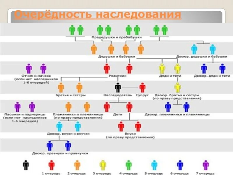 Является ли бабушка ближайшим родственником. Очереди наследования схема порядок по закону. Схема наследования по закону. Очерёдность наследования по закону схема. Наследство по закону очередность наследования схема наследования.