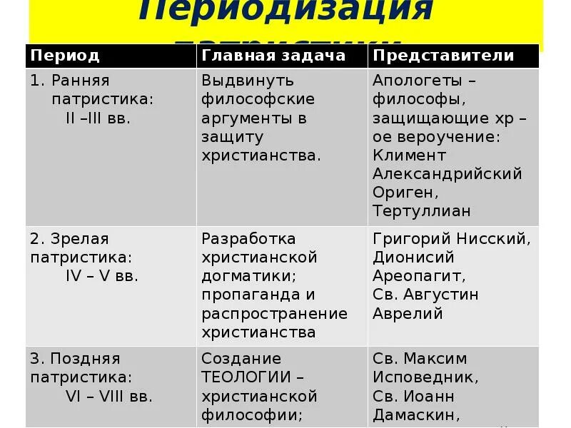 Буддизм время и место возникновения распространение в современном мире таблица -