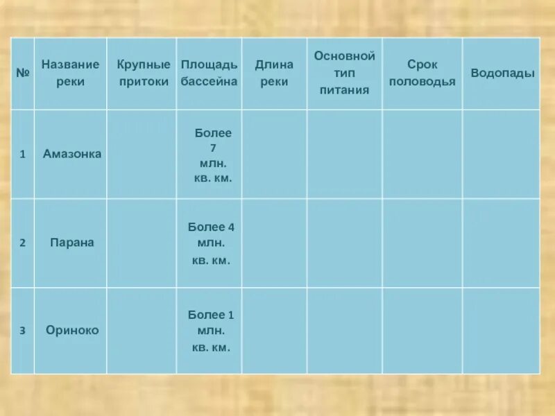 Таблица реки Южной Америки 7 класс география. Характеристика рек Южной Америки таблица 7 класс. Таблица внутренние воды Южной Америки география 7. Реки Южной Америки таблица 7 класс.