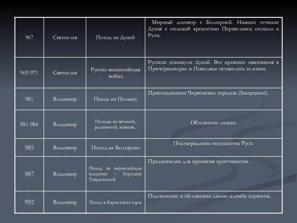 Сыновья ярослава мудрого удел основные события. Внешняя и внутренняя политика князей 6 класс. Деятельность первых русских князей таблица. Князь ольга годы правления внутренняя и внешняя политика таблица. Деятельность первых древнерусских князей таблица.