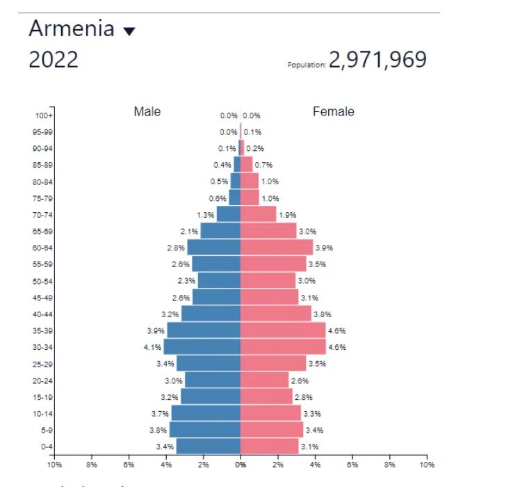 Население Армении на 2024. Population Pyramid of the whole World 2022. Харьков население 2024 год
